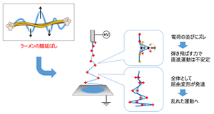 エレクトロスピニングによる細径化の理由は、麺延ばしと同じ屈曲変形にあった。