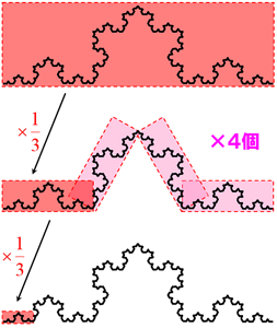 フラクタルの例としてのコッホ曲線。全体を「3分の1」に縮小したミニチュアの自分が、元の自分の中に「4個」含まれるという関係が延々と続いていく。