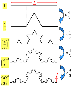 コッホ曲線を例にした粗さ因子の産出。コッホ曲線を作る操作を繰り返すたびに、粗さ因子は3分の4倍になる。無限回繰り返すと粗さは無限大に。
