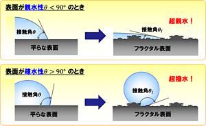 フラクタル表面の濡れの予測結果。フラクタル表面には微細な凹凸があって表面積が大きいため濡れが強調される結果、超撥水や超親水現象が現れる。