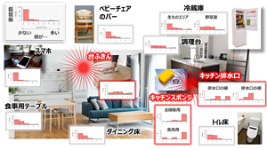 微生物の数で評価すると、キッチンスポンジ、キッチン排水溝、台ふきんが菌のホットスポットであることがわかる。