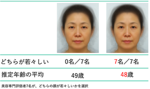 50代女性の平均顔をもとに作成した画像について、美容専門評価者に答えてもらった結果。両者の見た目年齢にはほとんど違いがなかったにも関わらず、回答者全員が「若々しいのは右の顔」だと答えた。