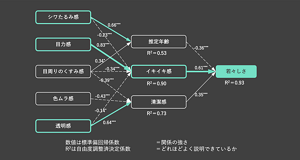 若々しい顔印象の認知モデル。若々しさを規定する三つの印象は、推定年齢、イキイキ感、清潔感の3つに集約された。
