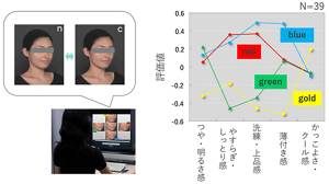 肌の色彩分布が変化することで、印象の評価も変わる。青色という肌色とは異質な色でも、他の色に比べて薄付きに見える。また、洗練された印象、上品な印象のスコアが高い。