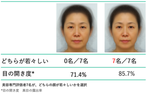 目の開き具合だけを変化させた2枚の顔画像の比較。目の開き具合が約14%大きくするだけで、その差を私たちの脳は若々しさに結び付けて感じ取っている。