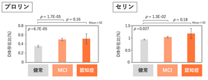東京都健康長寿医療センターとの共同研究の結果、血中のプロリンとセリンの二種について、D体の比率が認知機能の低下につれて増えていることが示された。