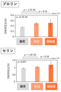 東京都健康長寿医療センターとの共同研究の結果、血中のプロリンとセリンの二種について、D体の比率が認知機能の低下につれて増えていることが示された。