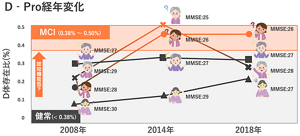 2008年から2018年にかけて10年間の血中アミノ酸の変動が調べた結果、一度、認知機能が低下して、その4年後に健常域に戻った人で、キラルバランスが改善しているケースがあった。