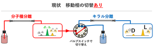 現状の方法では、一度、分子種で分離した後で、バルブスイッチを切り替えながら一つ一つの分子種についてキラル分離をする必要があった。所要時間は15時間。