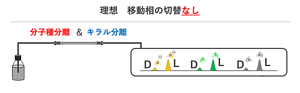 理想の分離方法のイメージ。1本のカラムで分子種分離とキラル分離を一度にやってのける。