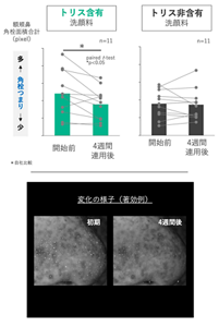 トリス含有洗顔料を4週間続けて使うと、含有していない洗顔料に比べて、顔全体の角栓面積が有意に減少していた。