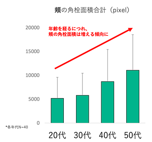 年代別に実態を調べると、頬の角栓については年齢が上がるほど、その数が増えているということが分かった。