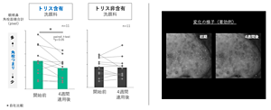 トリス含有洗顔料を4週間続けて使うと、含有していない洗顔料に比べて、顔全体の角栓面積が有意に減少していた。