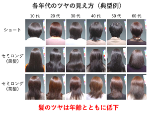 10代から60代までの日本人女性の頭髪を調べた結果、髪の加齢変化は個人差もあるが、年齢とともにチラチラとパサついて見える人が増加していた。