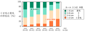 加齢とともに増えるくせ毛の割合。これが美しいツヤの低下につながっているのでは?