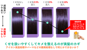 ストレート毛束にくせ毛を混入するだけで、ツヤと感触が著しく低下する。
