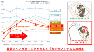 2000年以降、急激に増大した髪悩みは「指通りの悪さ」と「絡まり」。その背景にはヘアダメージに加えて、やさしく「なで洗い」する人の増加があった。