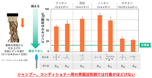 濡れた毛束にくしを通すときに働く力を測った。シャンプーやコンディショナーで一般的に使われる原料では、毛髪の間に働く付着を解くことができない。