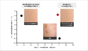 素肌(シミ部)、べースメイク化粧料のみ、ファインファイバー膜+ベースメイク化粧料の仕上がりの違いを示したグラフ。グラフの縦軸にシミ部位の色の差、横軸にキメの目立ち具合を示す