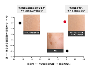 素肌(シミ部)、べースメイク化粧料のみ、ファインファイバー膜+ベースメイク化粧料の仕上がりの違いを示したグラフ。グラフの縦軸にシミ部位の色の差、横軸にキメの目立ち具合を示す