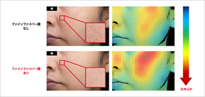 ファインファイバー膜なし(上段)、ファインファイバ膜あり(下段)のメイク仕上がりを、肌の凹凸の目立ちやすい、斜め前方から撮影した顔写真および 花王が独自に開発した肌評価AIで肌の滑らかさを評価した結果