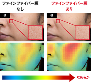 ファインファイバー膜なし(上段)、ファインファイバ膜あり(下段)のメイク仕上がりを、肌の凹凸の目立ちやすい、斜め前方から撮影した顔写真および 花王が独自に開発した肌評価AIで肌の滑らかさを評価した結果