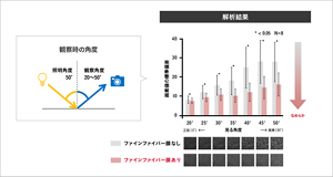 ファインファイバー膜なし、およびファインファイバー膜ありの化粧肌をさまざまな角度からの撮影した画像と、各画像の凹凸目立ち具合を定量化したグラフ。 光の入射角を肌の鉛直面に対し50度に設定し、反対側の20‐50度の10度ごとの撮影