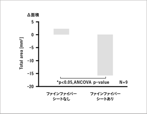 ファインファイバーを使用グループと使用していないグループの目元周囲の検出された皮溝の合計面積変化を示したグラフ