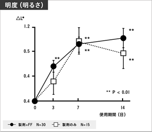 スキンケア製剤のみ、スキンケア製剤とファインファイバーを併用したときの肌の明るさの変化を比較した図