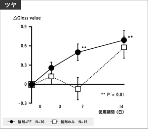 スキンケア製剤のみ、スキンケア製剤とファインファイバーを併用したときの肌のツヤの変化を比較した図