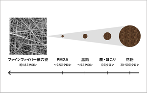 ファインファイバーの細穴径と大気汚染物質(汚れ)の大きさの比較画像