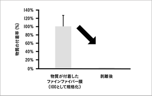 ファインファイバー膜を剥離する前後の大気汚染物質の付着率を比較したグラフ