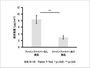 素肌及び素肌にファインファイバー膜を塗布した素肌の4時間後の総皮脂料を比較したグラフ