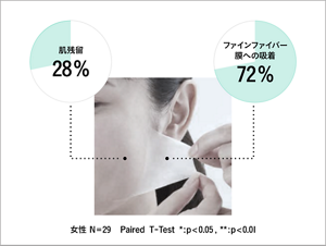 肌からはがしたファインファイバー膜の皮脂吸収特性を数値化した画像