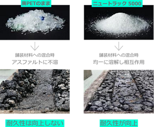 廃PETのまま:舗装材料への混合時、アスファルトに不溶。耐久性は向上しない。 ニュートラック 5000:舗装材料への混合時、均一に溶解して相互作用。耐久性が向上。