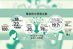 徹底的な現場主義の事例紹介 ・ヘアケア商品開発研究 100年 ・世界18カ国、約22万人に毛髪調査 ・つめかえパック回収量19.7t ・つめかえ製品発売から30年以上 など