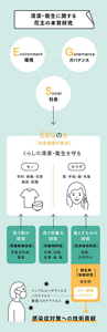 清潔・衛生に関する花王の本質研究  洗う剤の研究(界面制御技術) 洗う対象の研究(対象物研究) 落とすものの研究(洗浄技術研究、微生物制御研究)→感染症対策への技術貢献へ
