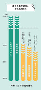 花王の衛生研究とウイルス研究  1960年代~ 生産現場の衛生、製品の防腐 2000年代~ カビ衛生研究、細菌衛生研究 2011年頃~ ウイルス衛生研究を本格化  ”汚れ”として研究を進化