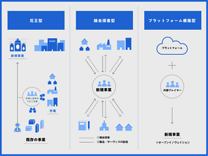 「イノヴェイションが起こる組織の特徴」の分類  1.花王型 2.機会探索型 3.プラットフォーム構築型