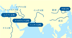 大河と文明の位置関係。ナイル川にエジプト文明、チグリス・ユーフラテス川にメソポタミア文明、インダス川にインダス文明、黄河、長江に中国文明が発達した