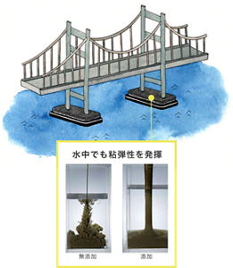 橋のイメージイラストと水中でも粘弾性を発揮する「高機能特殊増粘剤」添加前後の比較画像
