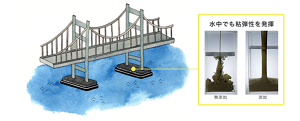 橋のイメージイラストと水中でも粘弾性を発揮する「高機能特殊増粘剤」添加前後の比較画像