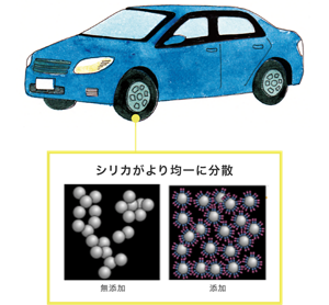 車のイメージイラストと安全な低燃費タイヤを実現する 「新シリカ分散性向上剤」の添加前後の比較イメージ。添加後はシリカがより均一に分散している