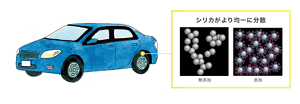 車のイメージイラストと安全な低燃費タイヤを実現する 「新シリカ分散性向上剤」の添加前後の比較イメージ。添加後はシリカがより均一に分散している