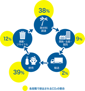 各段階で排出されるCO2(二酸化炭素)の割合。原材料調達で38%、開発・生産・販売で9%、輸送で2%、使用で39%、廃棄・リサイクルで12%(2018年実績)
