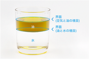 空気と油の境目、油と水の境目にできる界面のイメージ画像