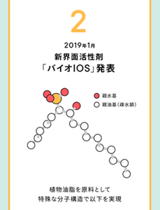 2 2019年1月 新界面活性剤「バイオIOS」発表 親水基と親油基(疎水鎖)のイラスト 植物油脂を原料として特殊な分子構造で以下を実現