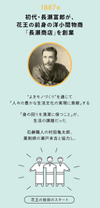 1887年 初代・長瀬富朗が、花王の前身の洋小間物流「長瀬商店」を創業 “よきモノづくり”を通じて「人々の豊かな生活文化の実現に貢献する」 「身の回りを清潔に保つこと」が、生活の課題だった 石鹸職人の村田亀太郎、薬剤師の瀬戸末吉と協力し、 花王の技術スタート