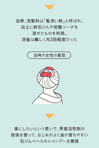 ▼ 当時、洗髪料は「髪洗い粉」と呼ばれ、白土に粉石けんや炭酸ソーダを混ぜたものを利用。洗髪は難しく月2回程度だった 当時の女性の髪型 髪型のイラスト ▼ 楽にしたいという思いで、界面活性剤の技術を使って、なじみがよく油が落ちやすい石けんベースのシャンプーを開発