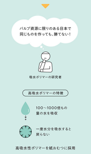 ▼ パルプ資源に限りのある日本で同じものを作っても、勝てない! 給水ポリマーの研究者のイラスト 高給水ポリマーの特徴 100~1000倍もの量の水を吸収 一度水分を給水すると戻らない 高吸水性ポリマーを紙おむつに採用